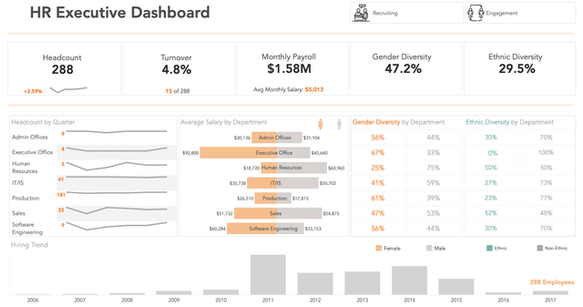 A modern HR dashboard showing payroll, time, and performance data side-by-side